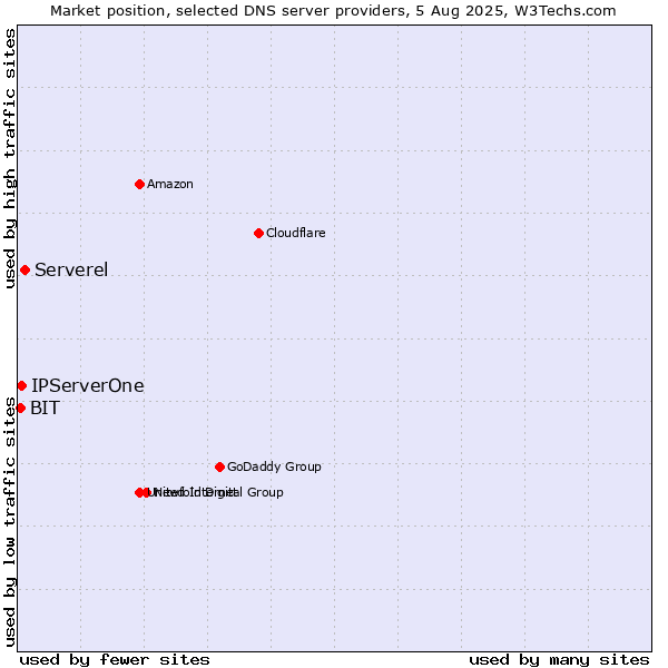 Market position of Serverel vs. IPServerOne vs. BIT