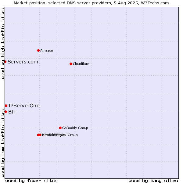 Market position of IPServerOne vs. BIT vs. Servers.com