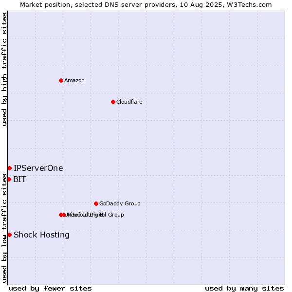 Market position of Shock Hosting vs. IPServerOne vs. BIT