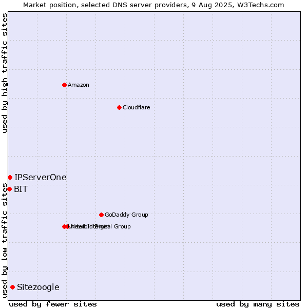 Market position of Sitezoogle vs. IPServerOne vs. BIT