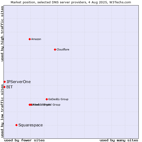 Market position of Squarespace vs. IPServerOne vs. BIT