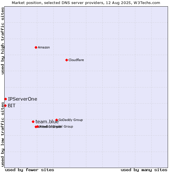 Market position of team.blue vs. IPServerOne vs. BIT