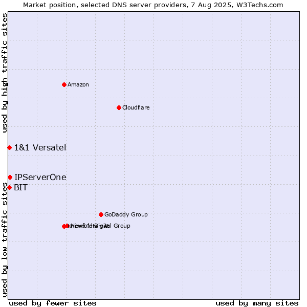 Market position of IPServerOne vs. BIT vs. 1&1 Versatel