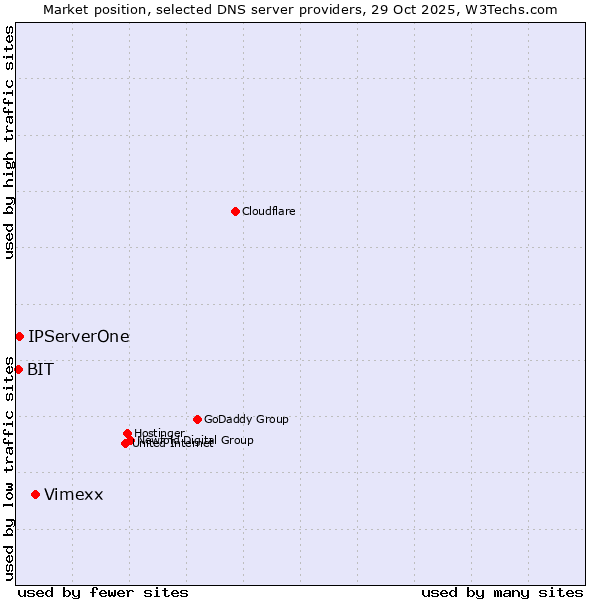 Market position of Vimexx vs. IPServerOne vs. BIT
