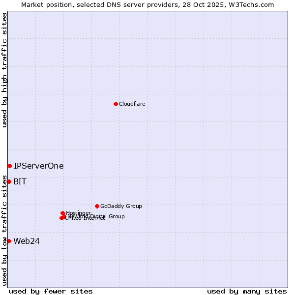 Market position of IPServerOne vs. BIT vs. Web24