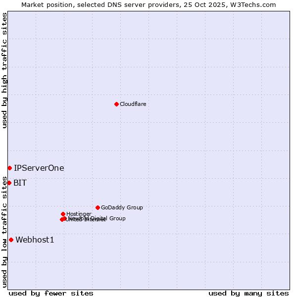 Market position of Webhost1 vs. IPServerOne vs. BIT