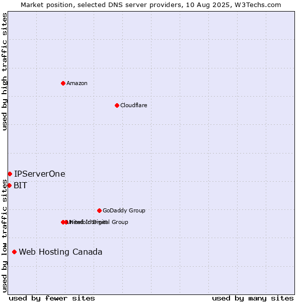 Market position of Web Hosting Canada vs. IPServerOne vs. BIT