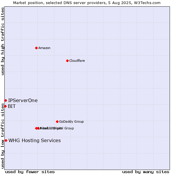 Market position of IPServerOne vs. BIT vs. WHG Hosting Services