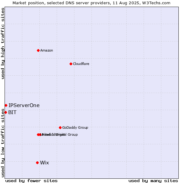 Market position of Wix vs. IPServerOne vs. BIT