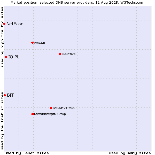 Market position of IQ PL vs. BIT vs. NetEase