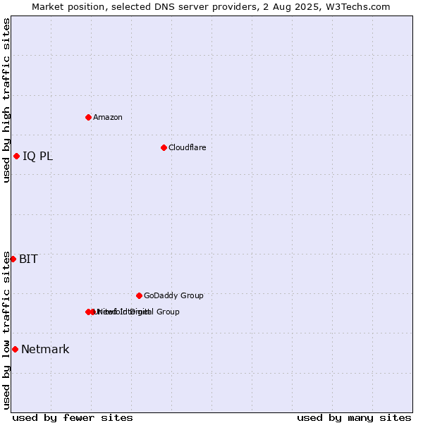 Market position of IQ PL vs. Netmark vs. BIT