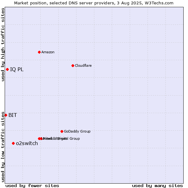Market position of o2switch vs. IQ PL vs. BIT