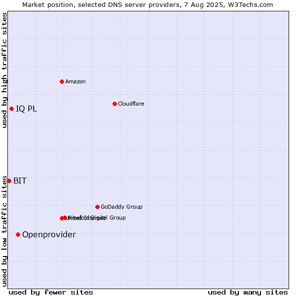 Market position of Openprovider vs. IQ PL vs. BIT