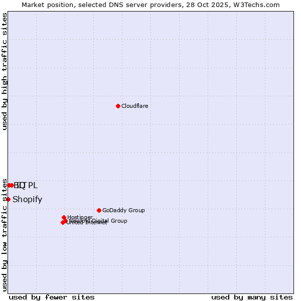 Market position of IQ PL vs. BIT vs. Shopify