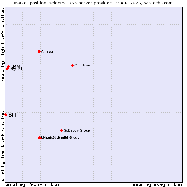 Market position of IBM vs. IQ PL vs. BIT