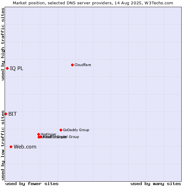 Market position of Web.com vs. IQ PL vs. BIT