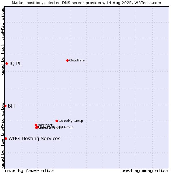 Market position of IQ PL vs. WHG Hosting Services vs. BIT
