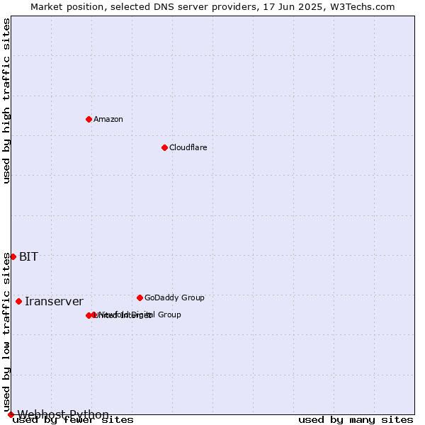 Market position of Iranserver vs. BIT vs. Webhost Python