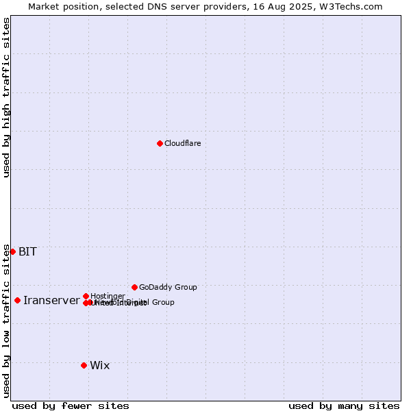 Market position of Wix vs. Iranserver vs. BIT