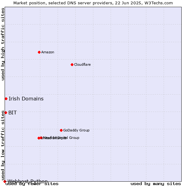 Market position of Irish Domains vs. BIT vs. Webhost Python