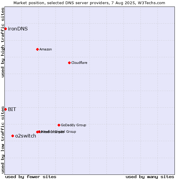 Market position of o2switch vs. BIT vs. ironDNS