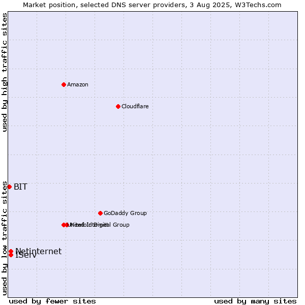 Market position of IServ vs. Netinternet vs. BIT