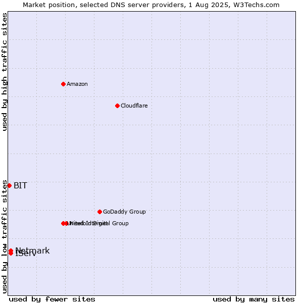 Market position of IServ vs. Netmark vs. BIT