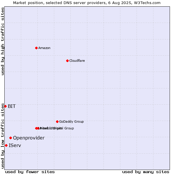 Market position of Openprovider vs. IServ vs. BIT