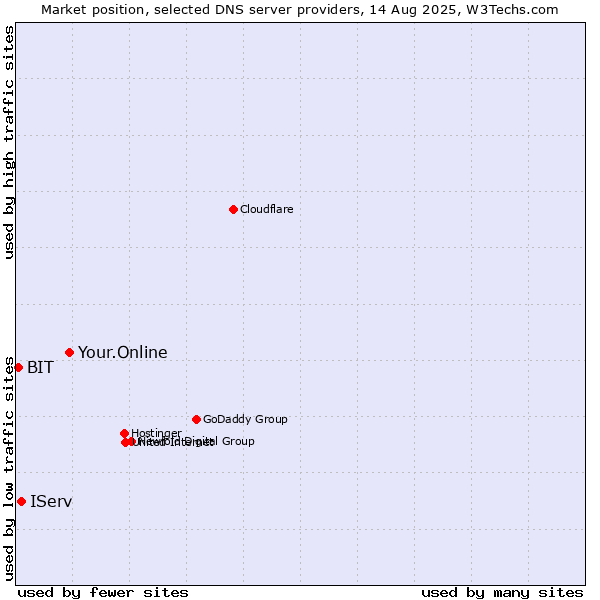 Market position of Your.Online vs. IServ vs. BIT
