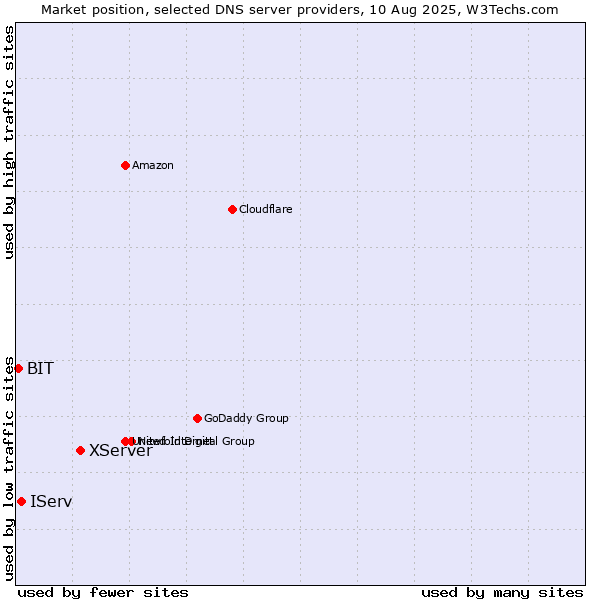 Market position of XServer vs. IServ vs. BIT