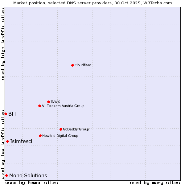 Market position of Isimtescil vs. Mono Solutions vs. BIT