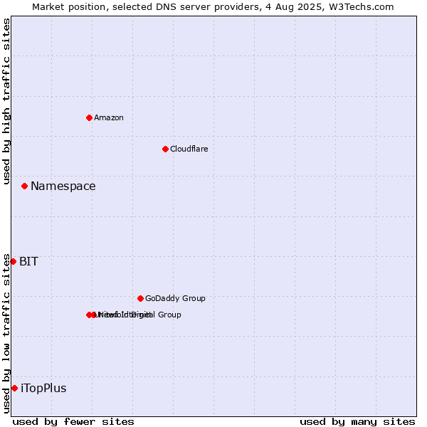 Market position of Namespace vs. iTopPlus vs. BIT