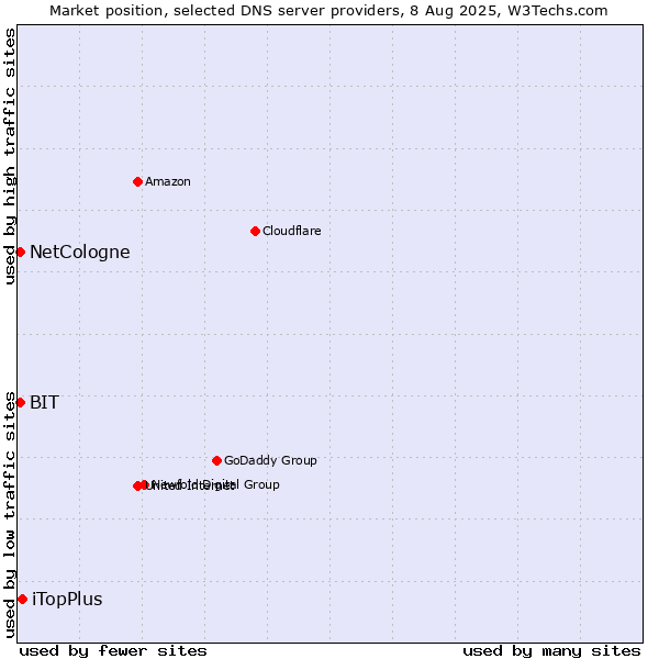 Market position of iTopPlus vs. NetCologne vs. BIT