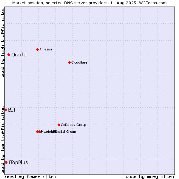 Market position of Oracle vs. iTopPlus vs. BIT