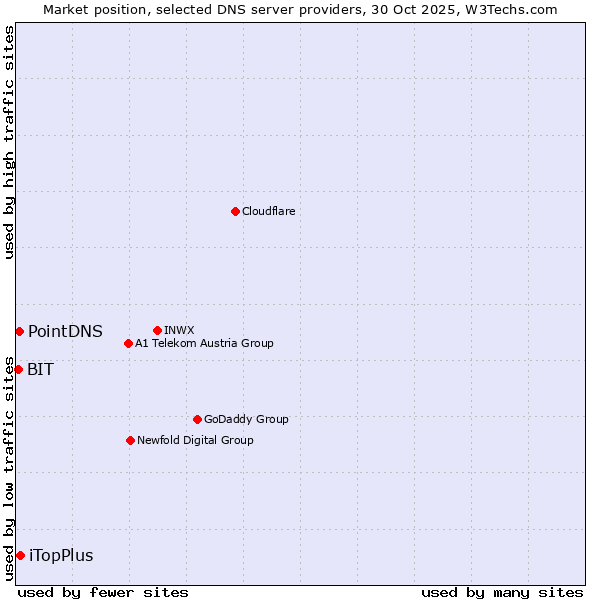 Market position of iTopPlus vs. PointDNS vs. BIT
