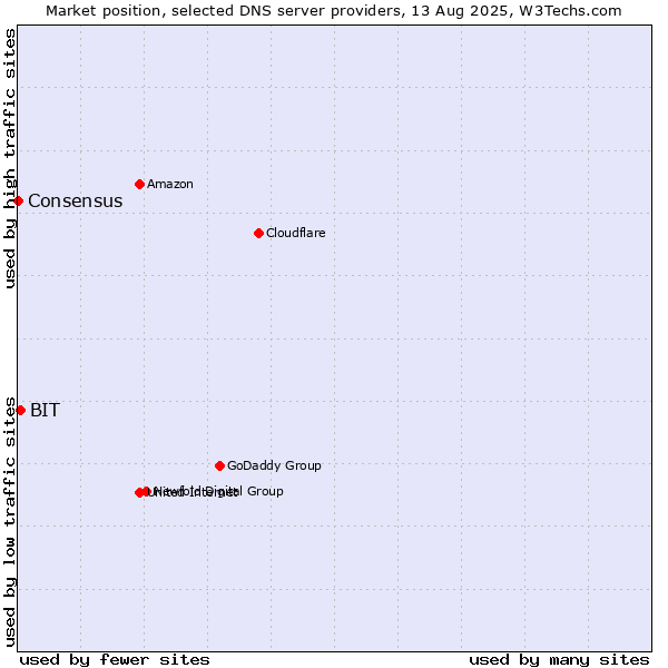 Market position of BIT vs. Consensus