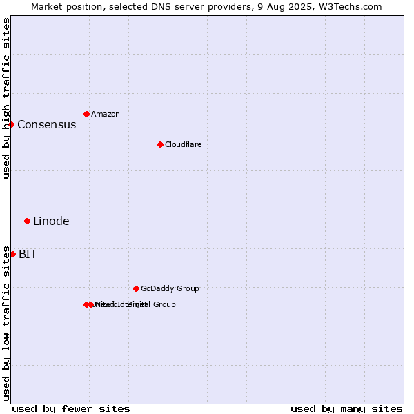 Market position of Linode vs. BIT vs. Consensus