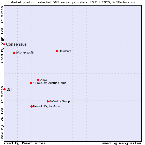 Market position of Microsoft vs. BIT vs. Consensus