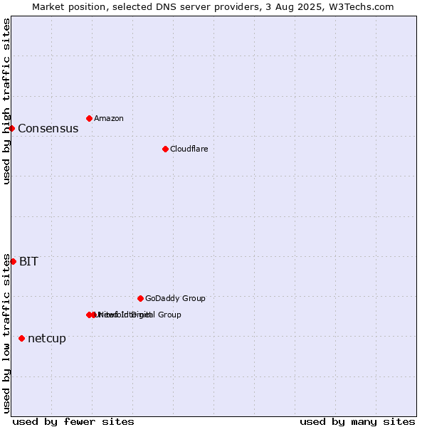 Market position of netcup vs. BIT vs. Consensus