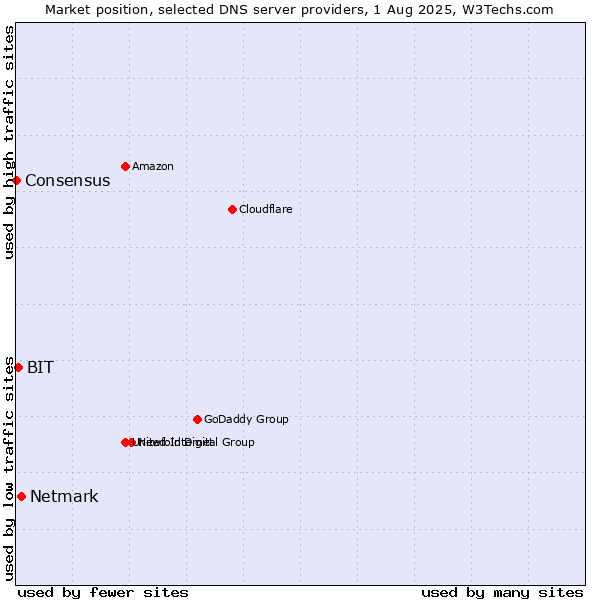 Market position of Netmark vs. BIT vs. Consensus