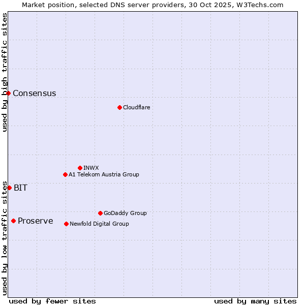 Market position of Proserve vs. BIT vs. Consensus