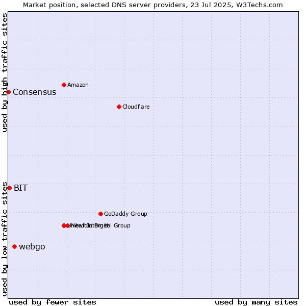 Market position of webgo vs. BIT vs. Consensus