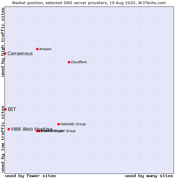 Market position of H88 Web Hosting vs. BIT vs. Consensus