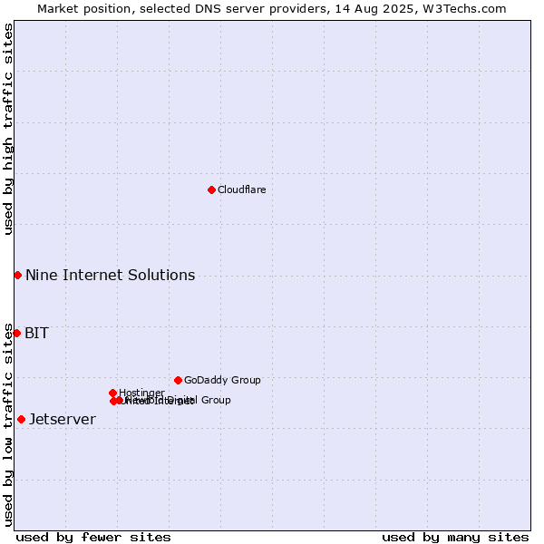 Market position of Jetserver vs. Nine Internet Solutions vs. BIT
