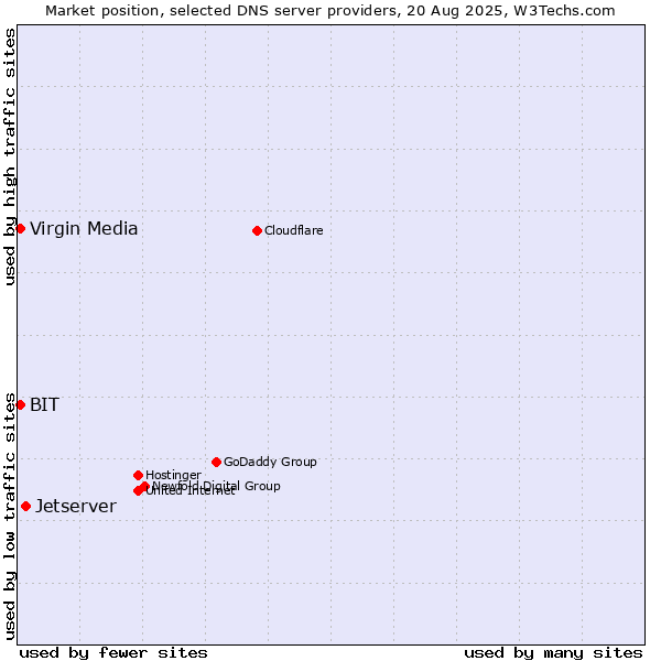 Market position of Jetserver vs. BIT vs. Virgin Media