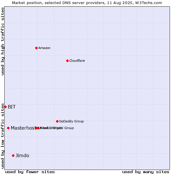 Market position of Jimdo vs. Masterhost vs. BIT