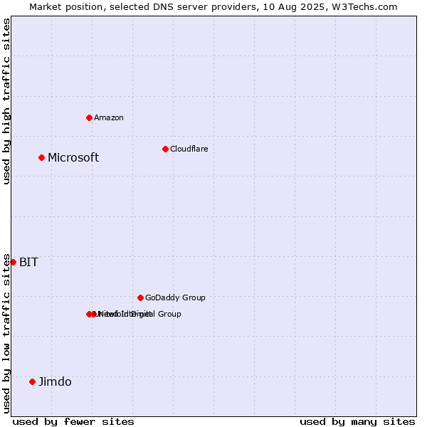Market position of Microsoft vs. Jimdo vs. BIT