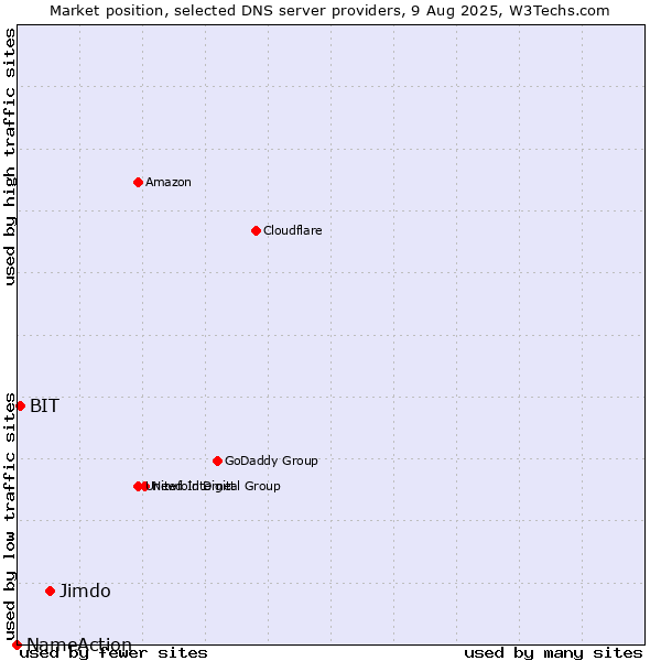 Market position of Jimdo vs. BIT vs. NameAction