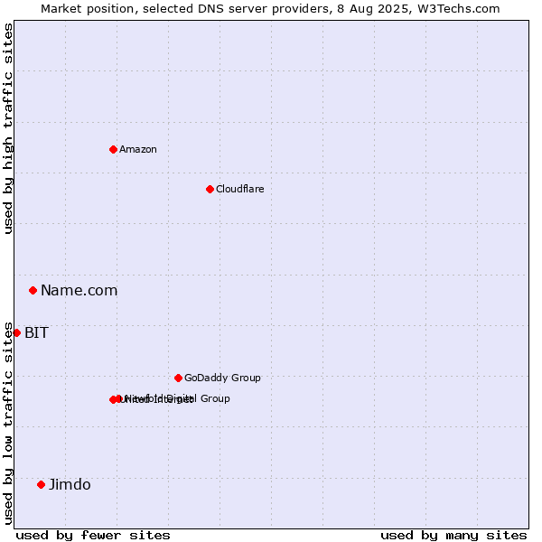 Market position of Jimdo vs. Name.com vs. BIT