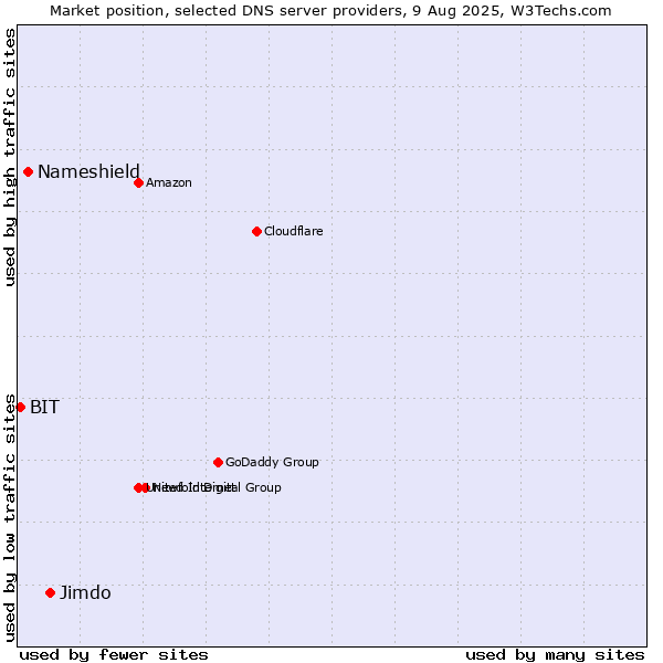 Market position of Jimdo vs. Nameshield vs. BIT